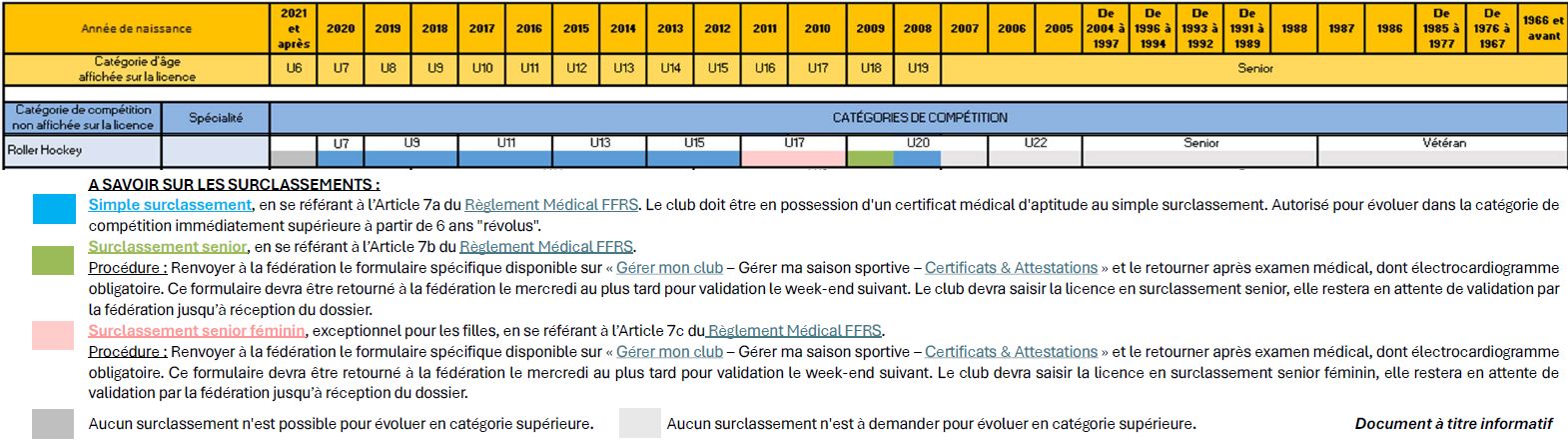 Catégories d'âge Roller hockey 2025 2026